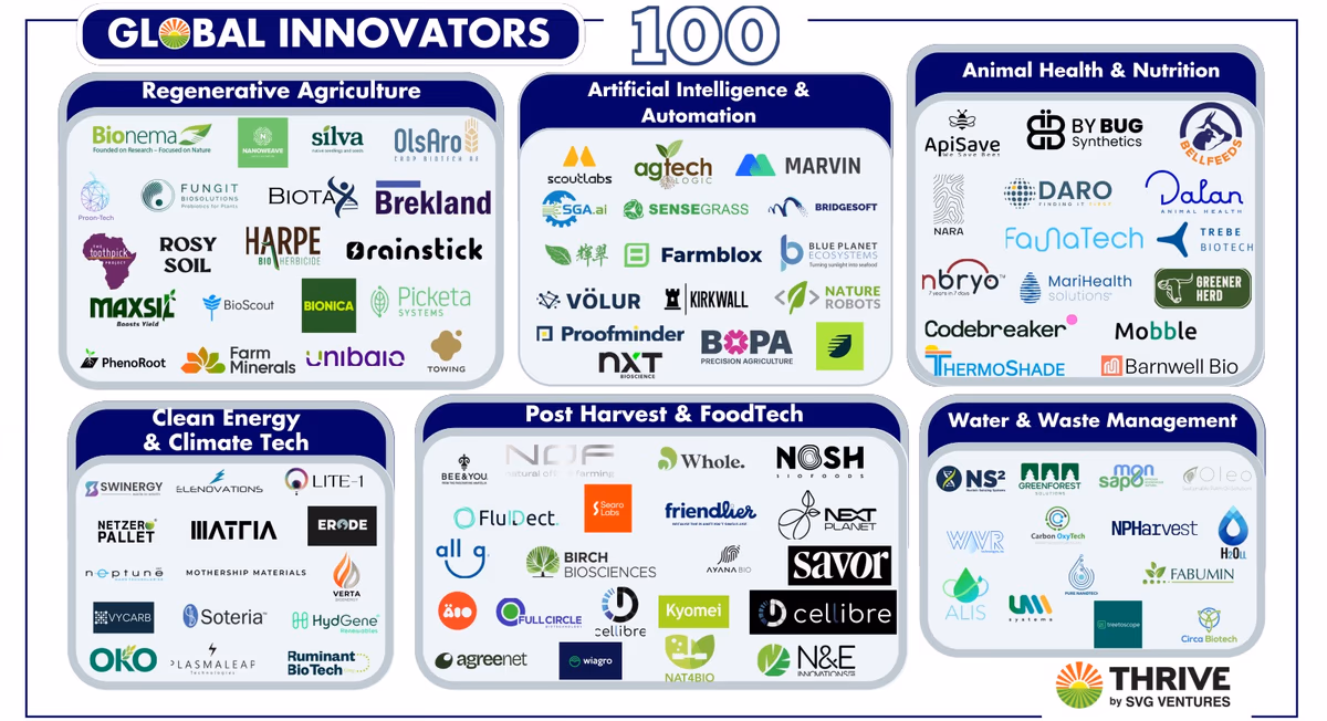 Graphic listing THRIVE’s Top 100 Global Innovators for 2025 by sector, including Erode AI under Clean Energy & Climate Tech
