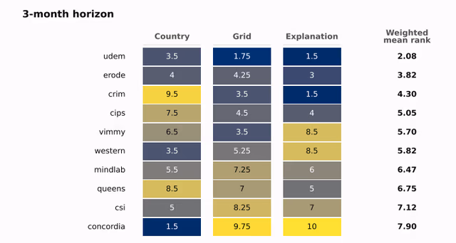 Interim three-month-horizon rankings for the IDEaS Fast Forward challenge, with erode ranked second of ten teams