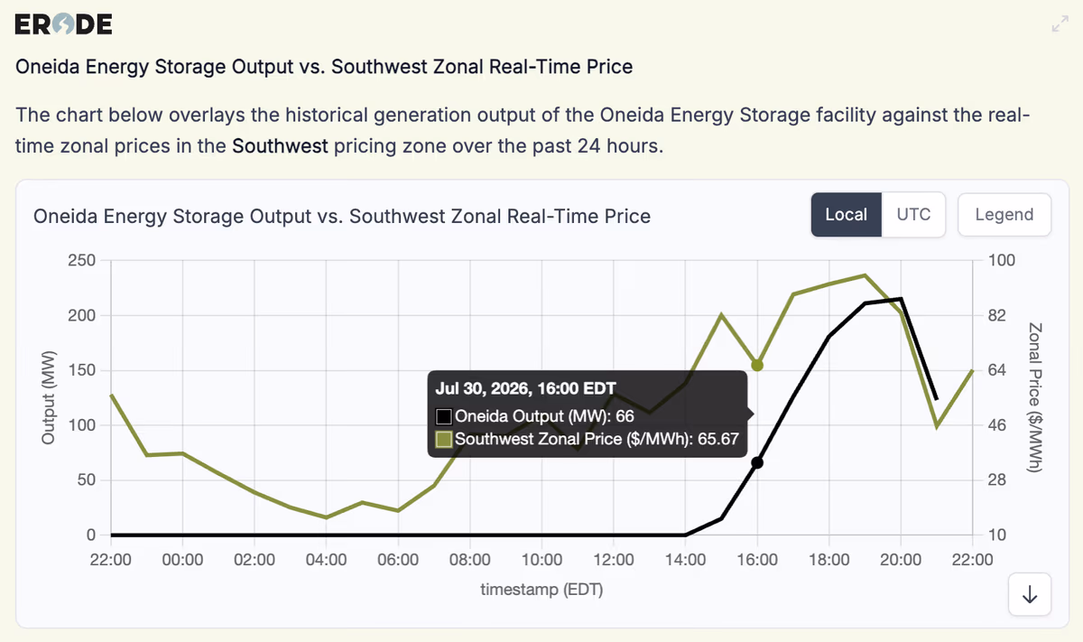 Chart overlaying the Oneida Energy Storage facility’s output against the Southwest zonal real-time price in Ontario’s IESO market