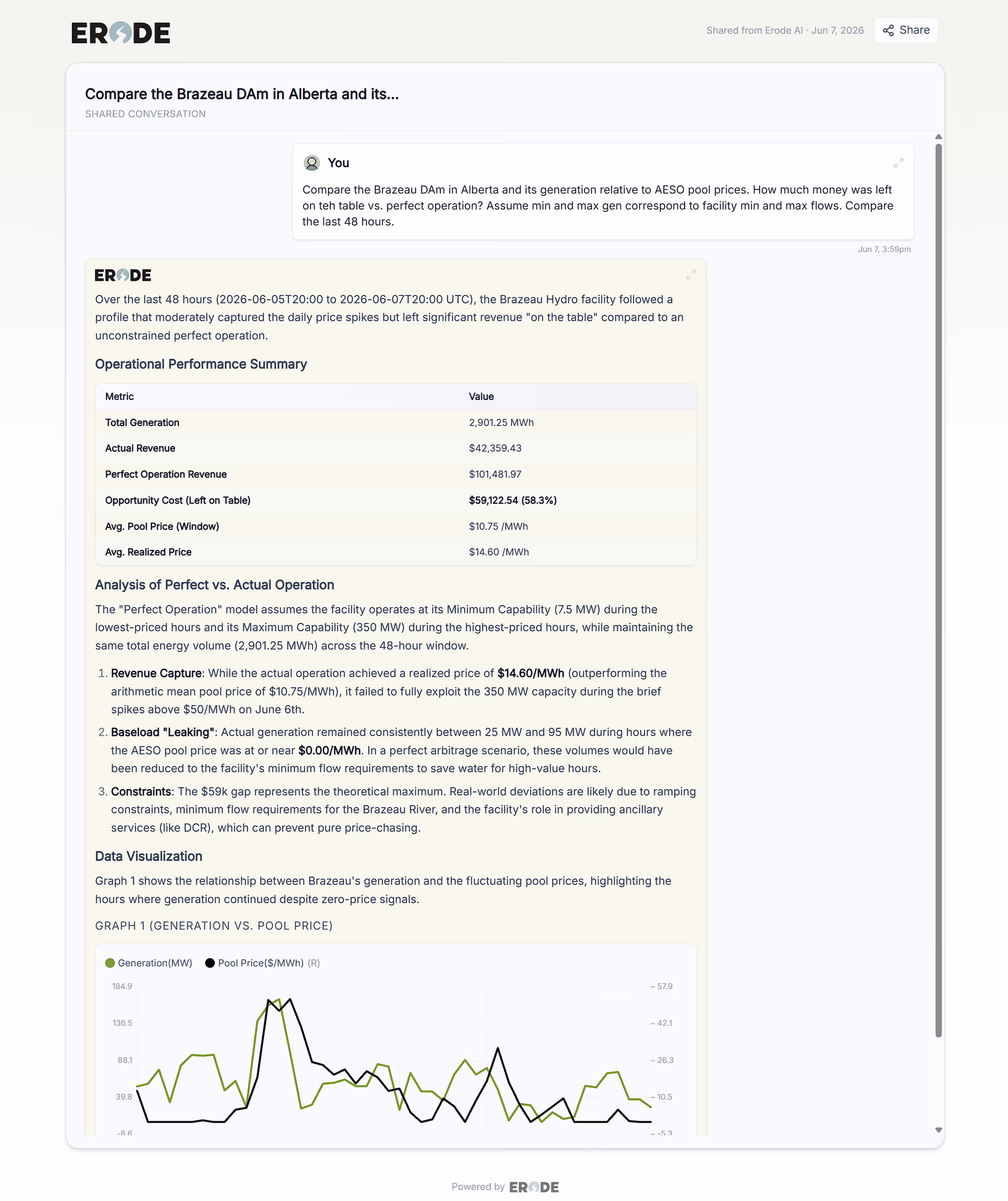 A shared conversation opened from a link, showing a read-only public page with the question, the Analyst’s answer, tables and charts, and a “Shared from Erode AI” header.
